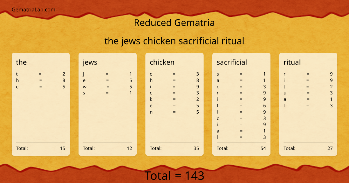 the jews chicken sacrificial ritual in reduced Gematria